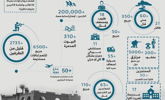 عام من النزاع في ليبيا